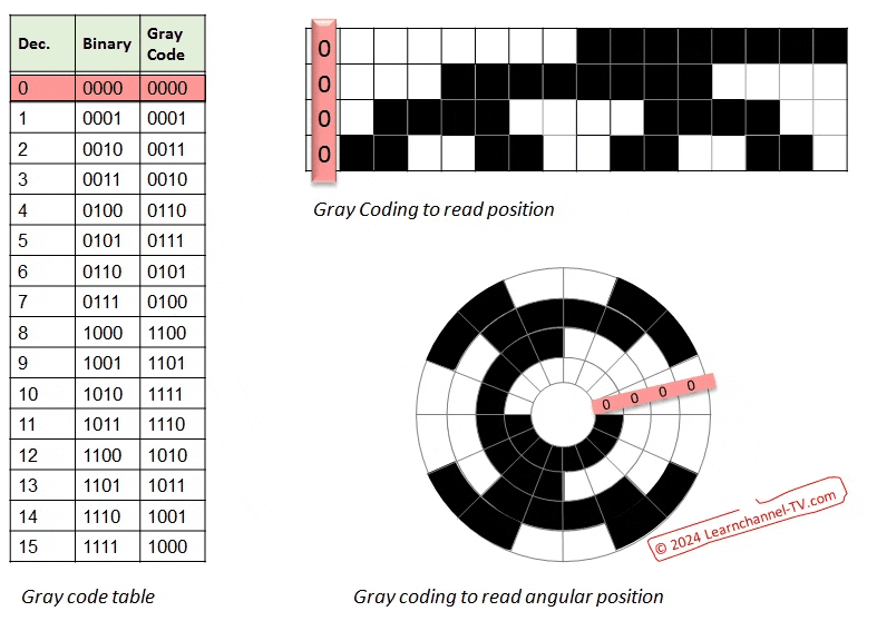 Gray-code-table-Gray-coding-to-read-position.gif